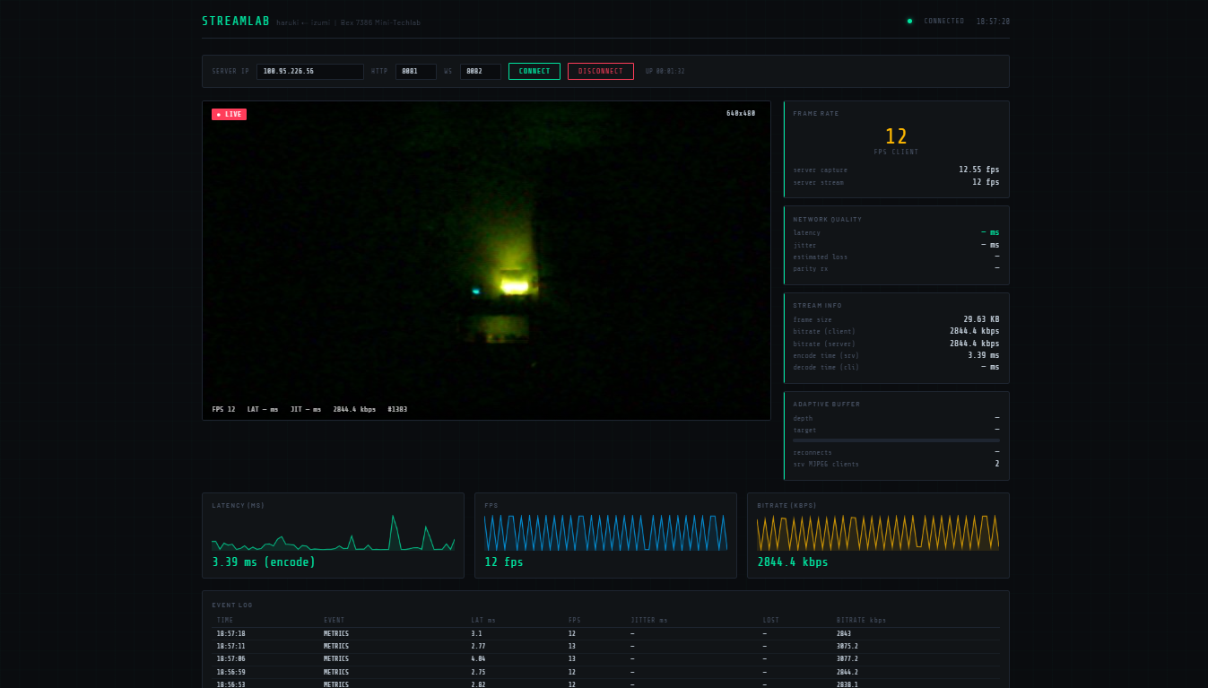 StreamLab SXA — Low-Latency Secured Video Streaming